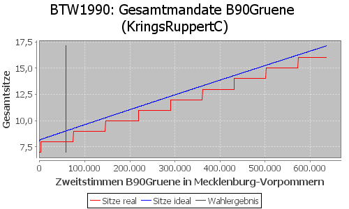 Simulierte Sitzverteilung - Wahl: BTW1990 Verfahren: KringsRuppertC