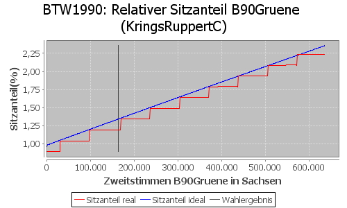 Simulierte Sitzverteilung - Wahl: BTW1990 Verfahren: KringsRuppertC