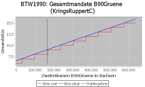 Simulierte Sitzverteilung - Wahl: BTW1990 Verfahren: KringsRuppertC