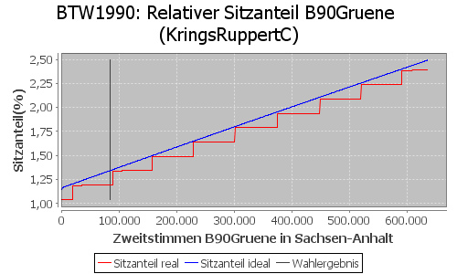 Simulierte Sitzverteilung - Wahl: BTW1990 Verfahren: KringsRuppertC