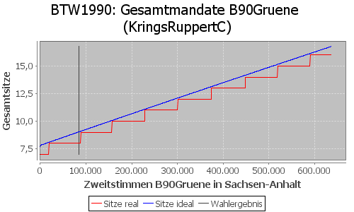 Simulierte Sitzverteilung - Wahl: BTW1990 Verfahren: KringsRuppertC