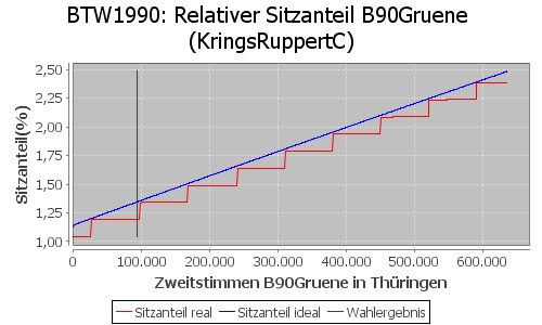 Simulierte Sitzverteilung - Wahl: BTW1990 Verfahren: KringsRuppertC