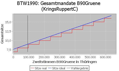 Simulierte Sitzverteilung - Wahl: BTW1990 Verfahren: KringsRuppertC