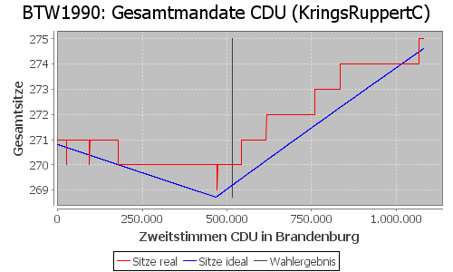 Simulierte Sitzverteilung - Wahl: BTW1990 Verfahren: KringsRuppertC