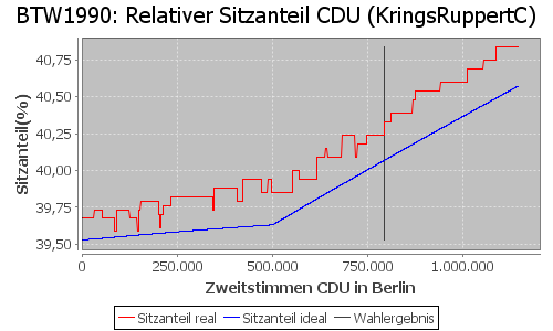 Simulierte Sitzverteilung - Wahl: BTW1990 Verfahren: KringsRuppertC