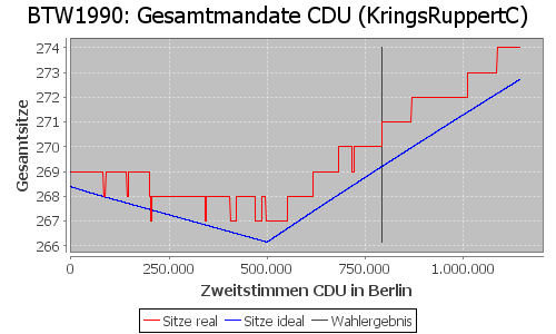 Simulierte Sitzverteilung - Wahl: BTW1990 Verfahren: KringsRuppertC