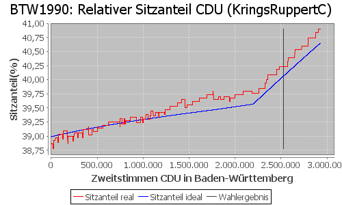 Simulierte Sitzverteilung - Wahl: BTW1990 Verfahren: KringsRuppertC