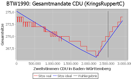 Simulierte Sitzverteilung - Wahl: BTW1990 Verfahren: KringsRuppertC