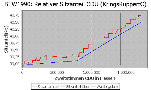 Simulierte Sitzverteilung - Wahl: BTW1990 Verfahren: KringsRuppertC