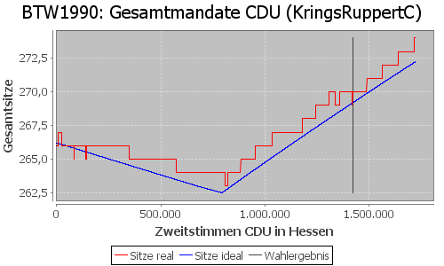 Simulierte Sitzverteilung - Wahl: BTW1990 Verfahren: KringsRuppertC