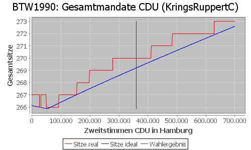 Simulierte Sitzverteilung - Wahl: BTW1990 Verfahren: KringsRuppertC