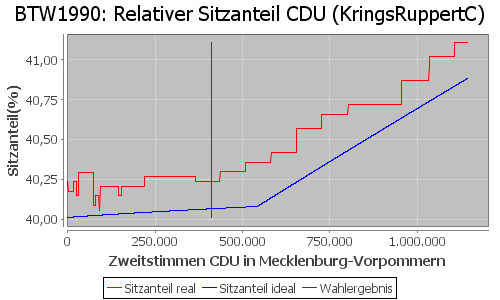 Simulierte Sitzverteilung - Wahl: BTW1990 Verfahren: KringsRuppertC