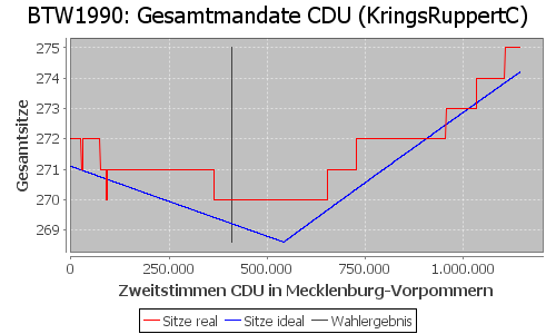 Simulierte Sitzverteilung - Wahl: BTW1990 Verfahren: KringsRuppertC