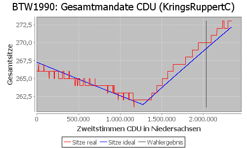 Simulierte Sitzverteilung - Wahl: BTW1990 Verfahren: KringsRuppertC