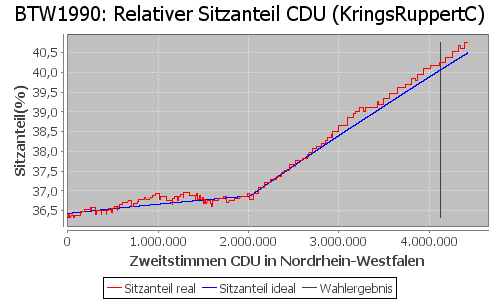 Simulierte Sitzverteilung - Wahl: BTW1990 Verfahren: KringsRuppertC