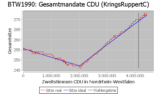 Simulierte Sitzverteilung - Wahl: BTW1990 Verfahren: KringsRuppertC