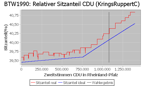 Simulierte Sitzverteilung - Wahl: BTW1990 Verfahren: KringsRuppertC