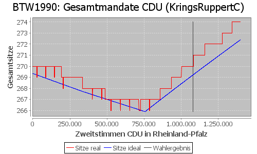 Simulierte Sitzverteilung - Wahl: BTW1990 Verfahren: KringsRuppertC