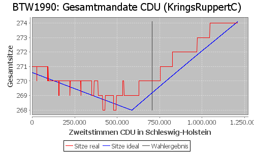 Simulierte Sitzverteilung - Wahl: BTW1990 Verfahren: KringsRuppertC