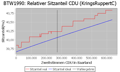 Simulierte Sitzverteilung - Wahl: BTW1990 Verfahren: KringsRuppertC