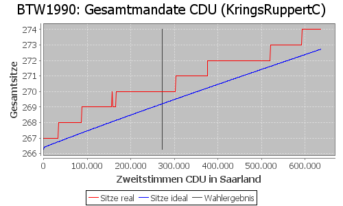 Simulierte Sitzverteilung - Wahl: BTW1990 Verfahren: KringsRuppertC