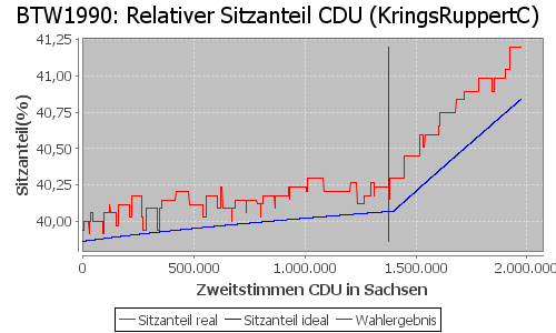 Simulierte Sitzverteilung - Wahl: BTW1990 Verfahren: KringsRuppertC