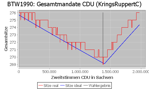 Simulierte Sitzverteilung - Wahl: BTW1990 Verfahren: KringsRuppertC