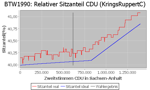 Simulierte Sitzverteilung - Wahl: BTW1990 Verfahren: KringsRuppertC