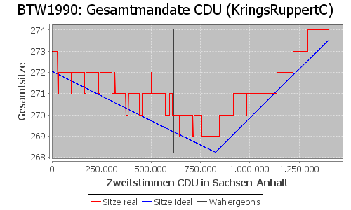 Simulierte Sitzverteilung - Wahl: BTW1990 Verfahren: KringsRuppertC