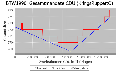 Simulierte Sitzverteilung - Wahl: BTW1990 Verfahren: KringsRuppertC