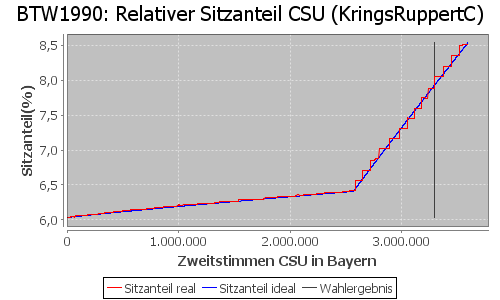 Simulierte Sitzverteilung - Wahl: BTW1990 Verfahren: KringsRuppertC