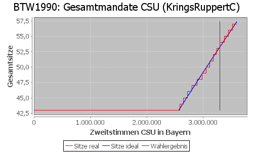 Simulierte Sitzverteilung - Wahl: BTW1990 Verfahren: KringsRuppertC