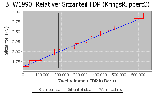 Simulierte Sitzverteilung - Wahl: BTW1990 Verfahren: KringsRuppertC