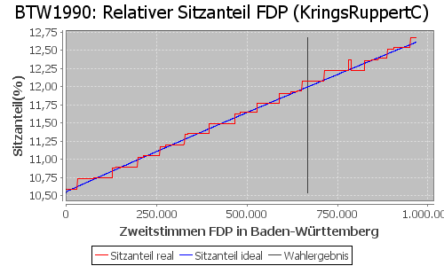 Simulierte Sitzverteilung - Wahl: BTW1990 Verfahren: KringsRuppertC