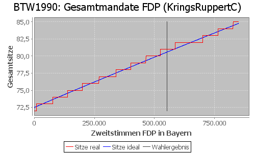 Simulierte Sitzverteilung - Wahl: BTW1990 Verfahren: KringsRuppertC