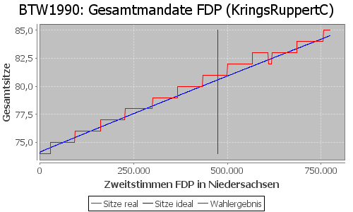 Simulierte Sitzverteilung - Wahl: BTW1990 Verfahren: KringsRuppertC