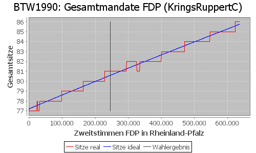 Simulierte Sitzverteilung - Wahl: BTW1990 Verfahren: KringsRuppertC