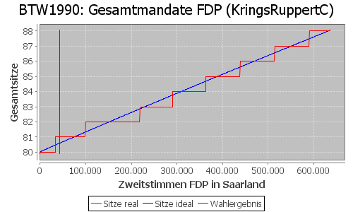 Simulierte Sitzverteilung - Wahl: BTW1990 Verfahren: KringsRuppertC