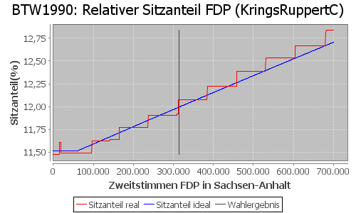 Simulierte Sitzverteilung - Wahl: BTW1990 Verfahren: KringsRuppertC