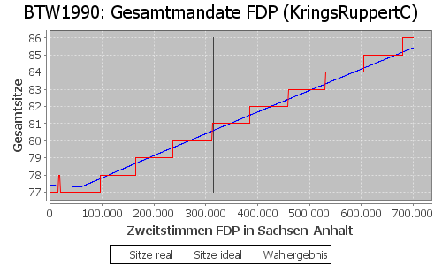 Simulierte Sitzverteilung - Wahl: BTW1990 Verfahren: KringsRuppertC