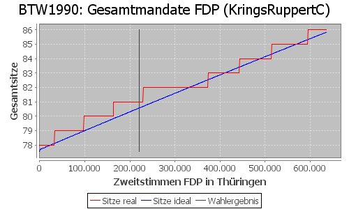 Simulierte Sitzverteilung - Wahl: BTW1990 Verfahren: KringsRuppertC