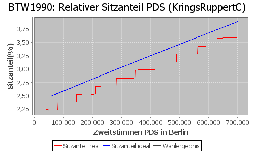 Simulierte Sitzverteilung - Wahl: BTW1990 Verfahren: KringsRuppertC