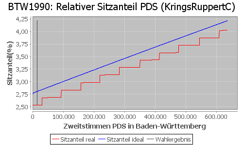 Simulierte Sitzverteilung - Wahl: BTW1990 Verfahren: KringsRuppertC