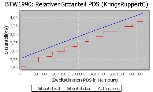 Simulierte Sitzverteilung - Wahl: BTW1990 Verfahren: KringsRuppertC