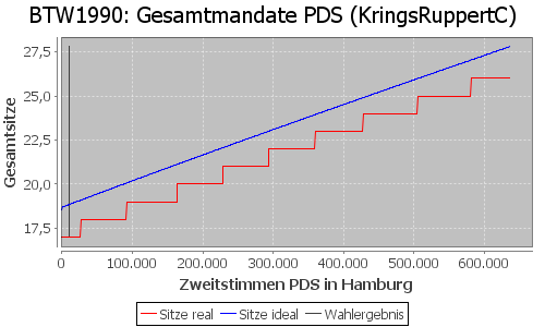 Simulierte Sitzverteilung - Wahl: BTW1990 Verfahren: KringsRuppertC