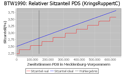 Simulierte Sitzverteilung - Wahl: BTW1990 Verfahren: KringsRuppertC