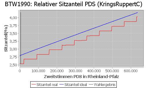 Simulierte Sitzverteilung - Wahl: BTW1990 Verfahren: KringsRuppertC