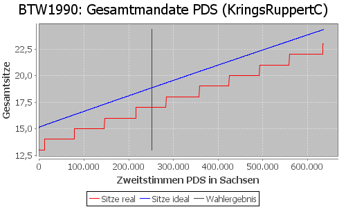 Simulierte Sitzverteilung - Wahl: BTW1990 Verfahren: KringsRuppertC