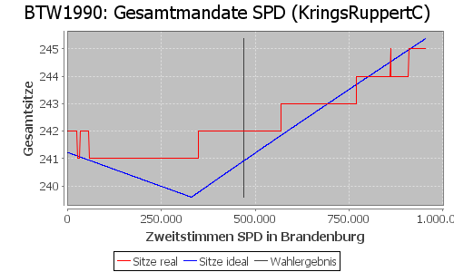 Simulierte Sitzverteilung - Wahl: BTW1990 Verfahren: KringsRuppertC