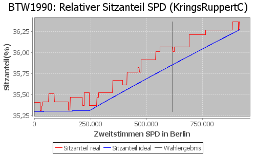 Simulierte Sitzverteilung - Wahl: BTW1990 Verfahren: KringsRuppertC